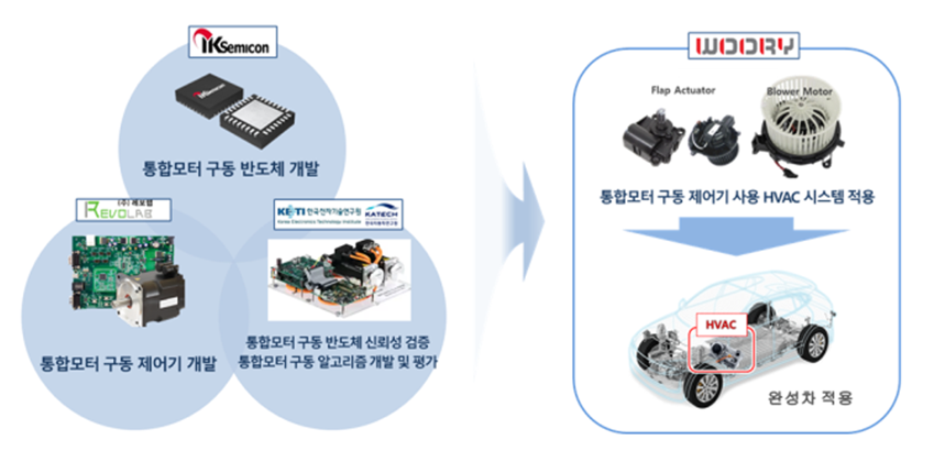 300W급 이하 3종 소형 모터의 제어가 가능한 AEC-Q100 GRADE1 인증 자동차용 범용 모더 구동 통합 반도체 개발