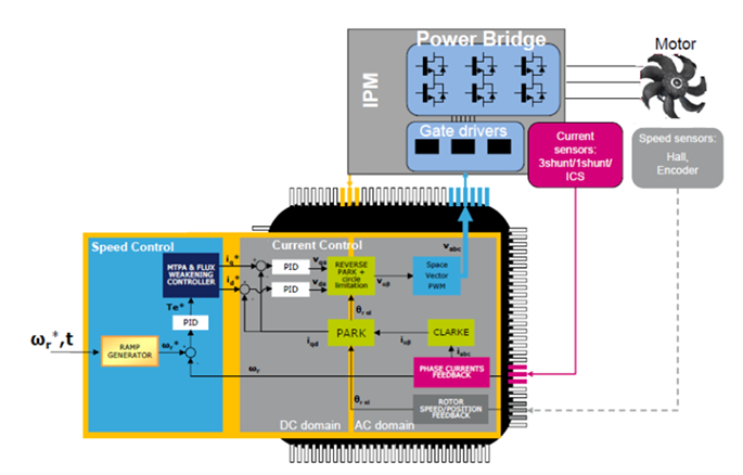 모터 드라이버 내장한 CPU의 Evaluation Board Software 및 Hardware 개발